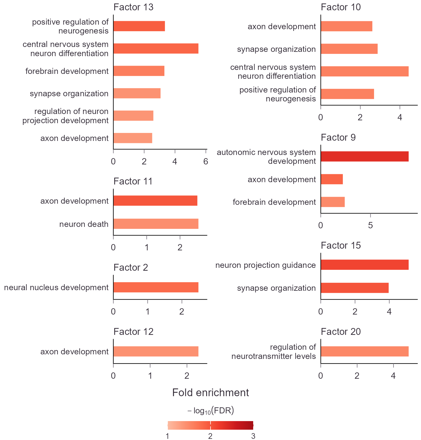 Neuronal GO enrichment by factor